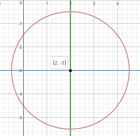 Select the graph that represents the equation (x-2)^2+(y+3)^2=6.25-example-1