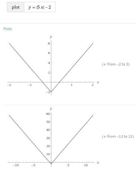 Graph of the function rule y=|5x|-2-example-1