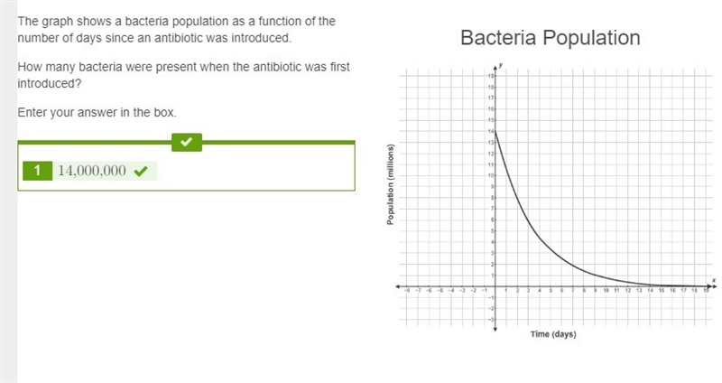 The graph shows a bacteria population as a function of the number of days since an-example-1