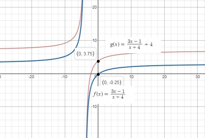 Consider the function fx=3x-1/x+4. (A) At which value of x will the function not have-example-1