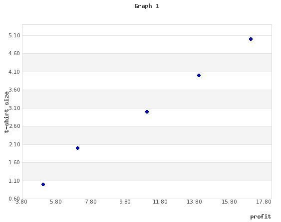 30 POINTS - The tables below represent the profits earned by a merchandiser from four-example-1