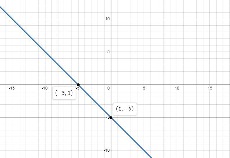 Plot the x- and y-intercepts to graph the equation. y=−x−5-example-1