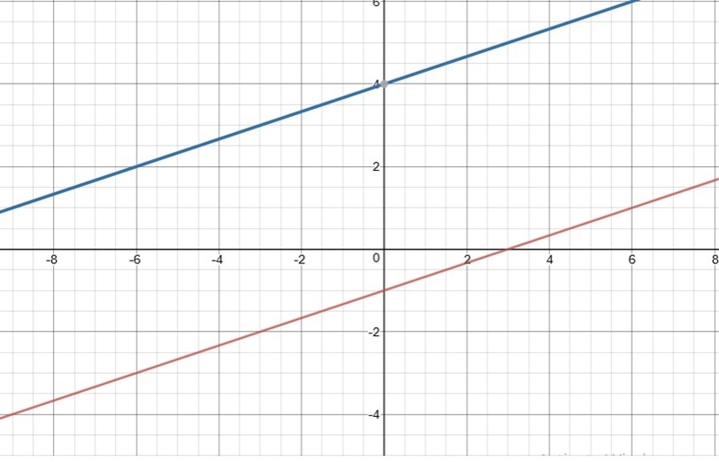 Solve the system of equations by graphing. -1/3x + y = –1-example-1