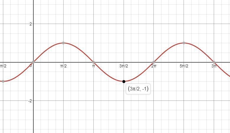 use the graph of y=sin0 to find the value of sin 0 for each value of 0 270°. answers-example-1