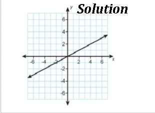 Who’s graph show a proportional relationship in which the value of y is one-half of-example-1