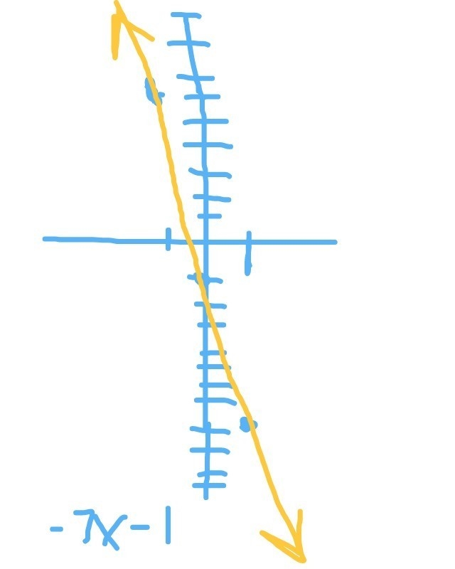 The function f(x) is shown in this graph. The function g(x) = -7x - 1-example-1