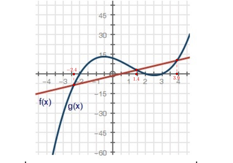 Based on the graph below, what are the solutions to the equation f(x) = g(x)? A. x-example-1