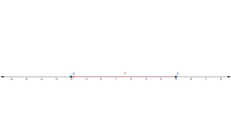 What does 5-7 equal to-example-1