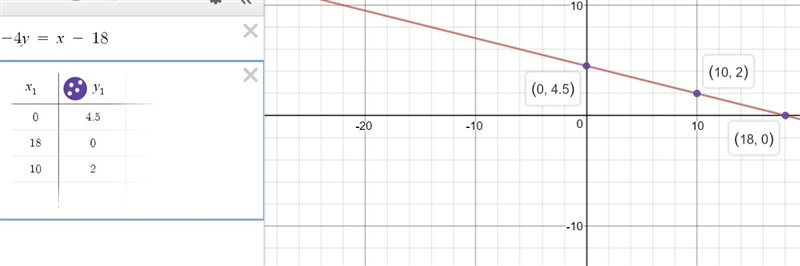 Graph the linear equation.find three points that solve the equation, then plot on-example-2