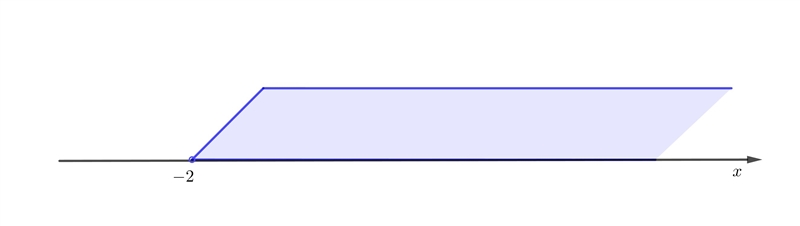 Solve the given inequality and graph the solution on a number line. I need it on a-example-1