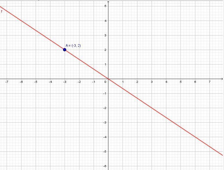 What is the constant of variation, k, of the direction variation, y = kx, through-example-1