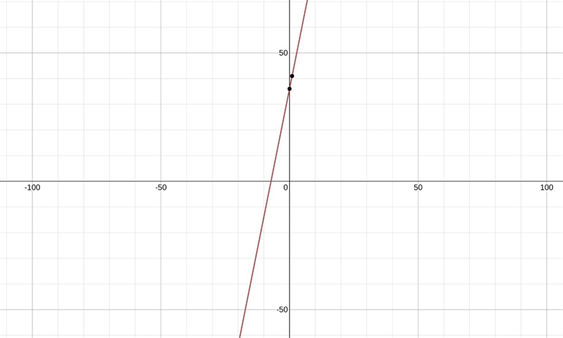 Explain how you would graph the system of equations and why T= 5c +36 T=10c-example-1