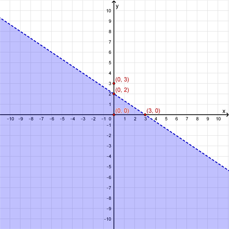 The linear inequality y<-2/3x+2 is graphed. Determine a solution for the inequality-example-1