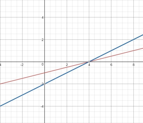 Timmy writes the equation f(x) = 1/4x – 1. He then doubles both of the terms on the-example-1