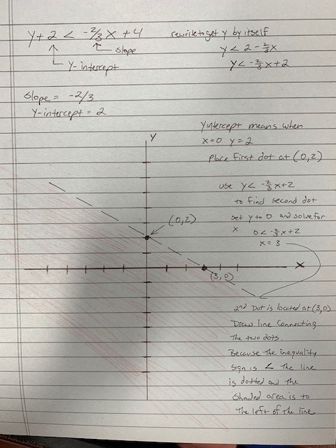 on a piece of paper , graph y+2<-2/3x+4. then determine which answer choice matches-example-1