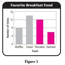 Suppose 6 people chose oatmeal as their favorite breakfast food. How would you change-example-1