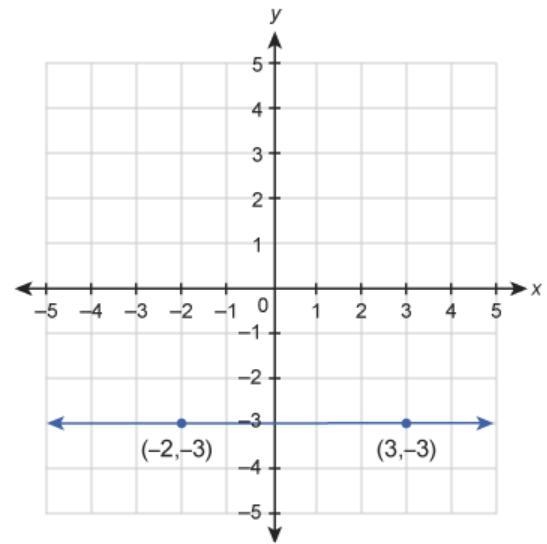 What is the equation of the line shown in this graph? A function graph of a line with-example-1