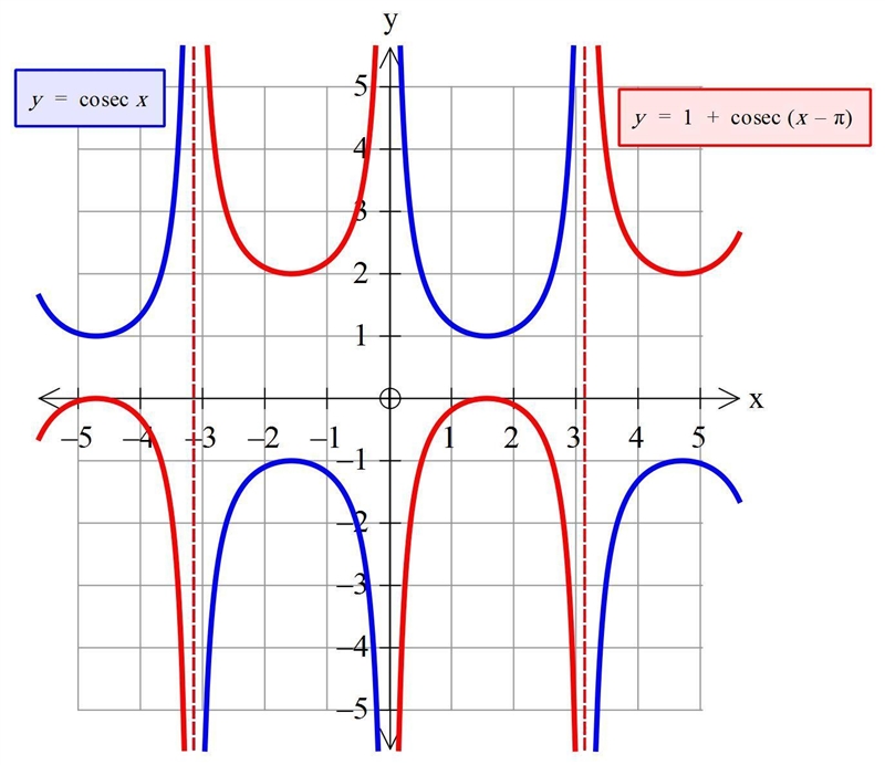 If the parent function y= csc x goes through a transformation to produce 1+csc (x-example-1