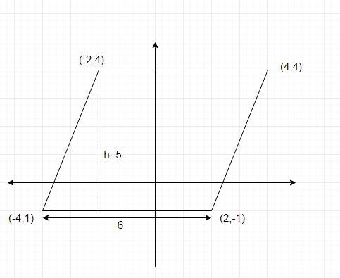 What is the area of a parallelogram if the coordinates of its vertices are (-4, -1), (-2, 4), (4, 4), and-example-1