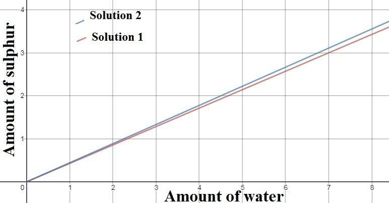 A chemist prepares two acid solutions. Solution 1: 3 parts sulfuric acid to 7 parts-example-1