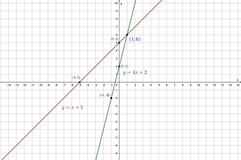 Y = 4x + 2 y = x + 5 on a graph-example-1