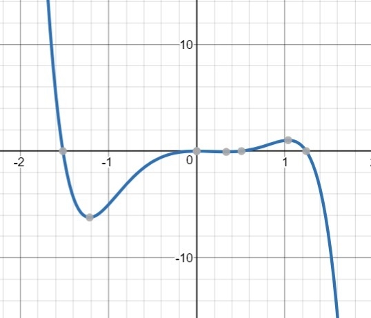 Which of the functions below could have created this graph?-example-1