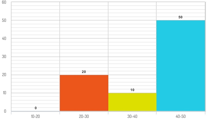 Alonzo describes a histogram as having a cluster from 20–50, a frequency of 0 from-example-1