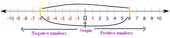 All real numbers that are greater than -6 but less that 6-example-1