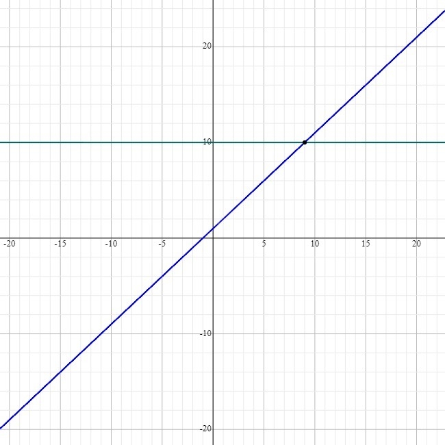 Linear equations 10=1+n-example-1