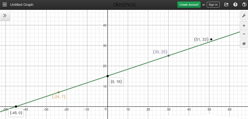 given the two points (-24,7) and (30,25) a. What is an equation passing through the-example-1