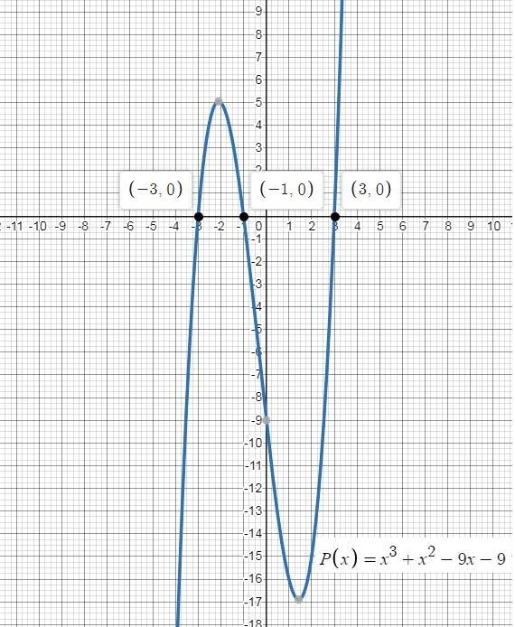 Based on the graph, what are the solutions of x3 + x2 – 9x – 9 = 0?-example-1