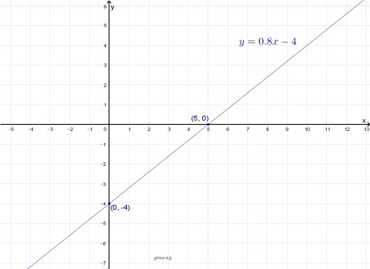 More practice with graphing linear equations.-example-4