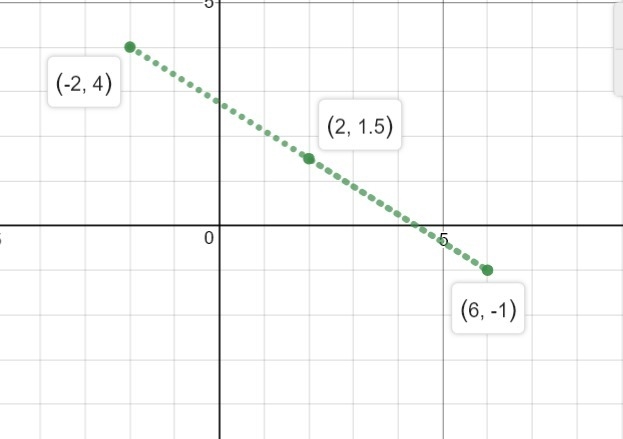 The points are (-2,4) and (6,-1)-example-1