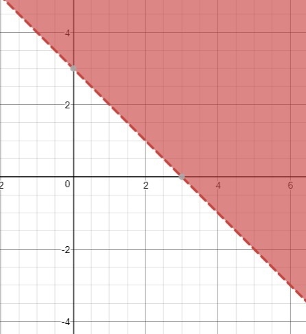 Which graph represents the inequality y>3−x?-example-2