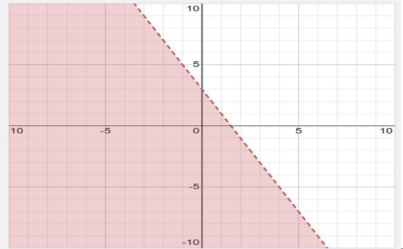 Which graph shows the inequality y < –2x + 3?-example-1