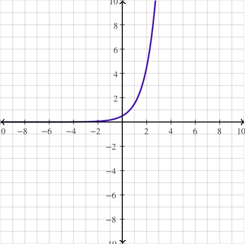 Y=1/2·3^x graphing exponential functions please help-example-1