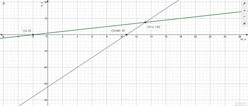 Please help!!! 4-9 Graph each equation. 4. x+3y=7 5. 2s-t=4 6. a+b=-3 7. -2x+4y=6 8. m-example-5