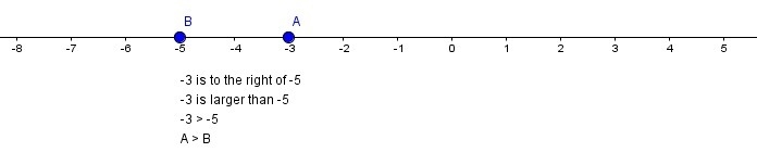 Create a real life example using either temperature or money to compare -3 and -5-example-1