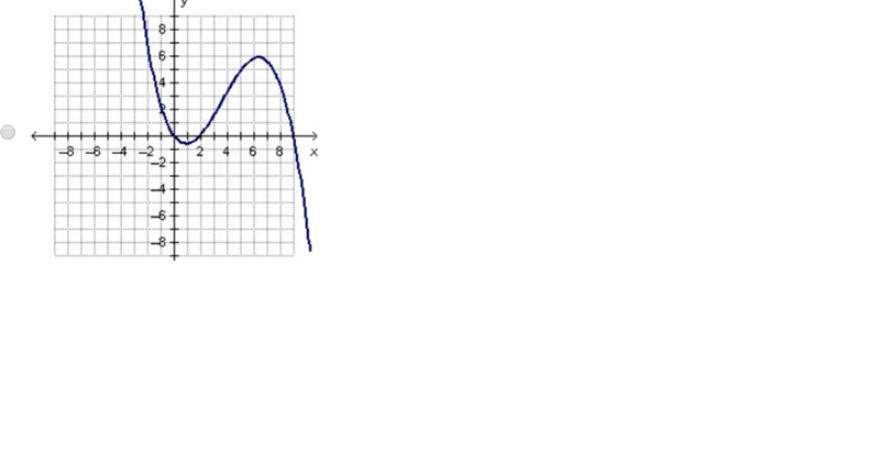 Which of the following graphs could be the graph of the function f(x)=-0.08x(x^2-11x-example-1