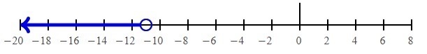 -6a>66 and please graph the inequalitie - 6a > 66-example-1