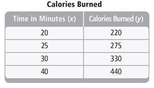 Jane likes to exercise daily. The table shows the number of calories y she burns by-example-1