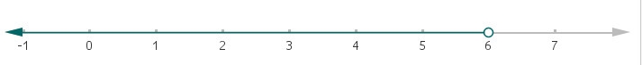 Which graph shows the solution to the following inequality? 4d-6<18-example-1