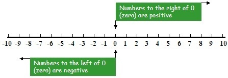 What is the difference between –4 and 6?-example-1