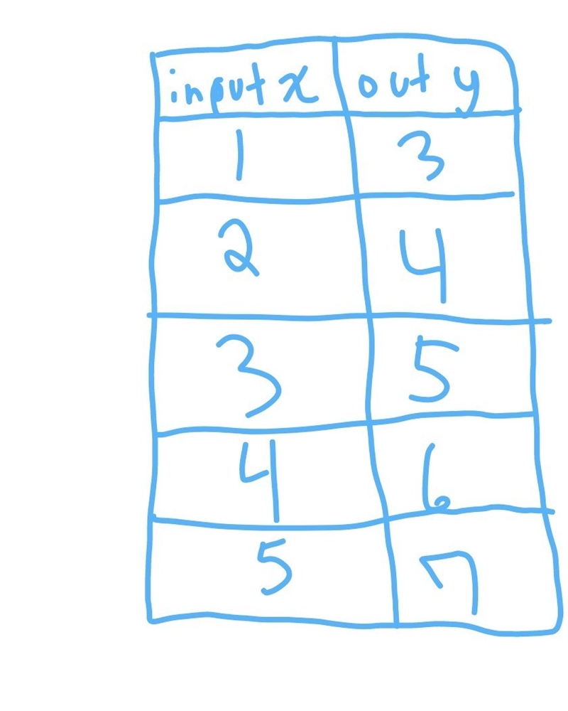 How do I make a table to determine whether y=x+2-example-1