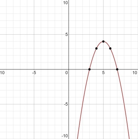 Sketch the graph of y= -(x-5)^2+4-example-1