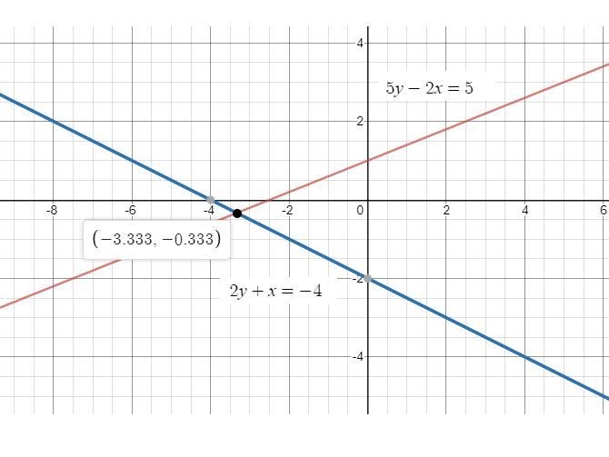 For the graph shown, select the statement that best represents the given system of-example-1