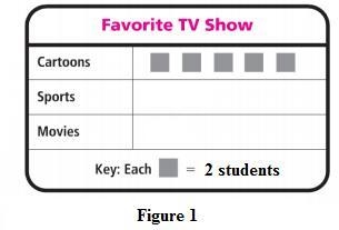 What key would you use if 10 students chose cartoons-example-1