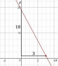 Write an equation for the line described. give the answer in standard form. through-example-1