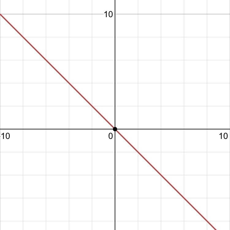 Use the line tool to graph the equation on the coordinate plane. y=−x-example-1