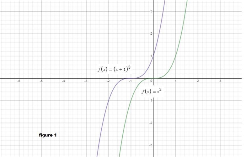 Suppose f(x)=x^3 find the graph of f(x+1)-example-1